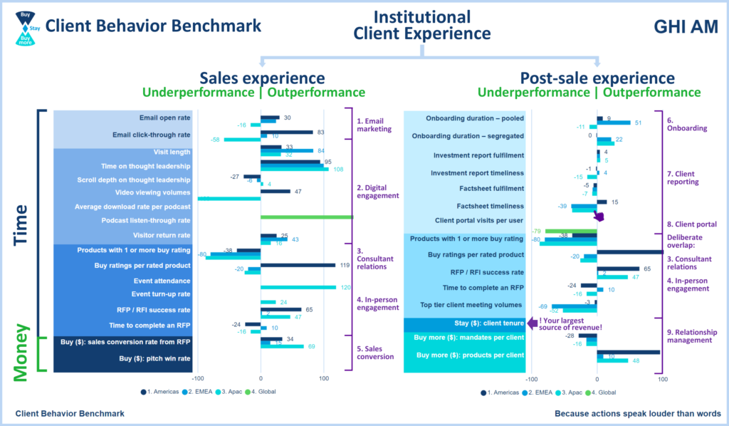 The asset management client experience benchmark