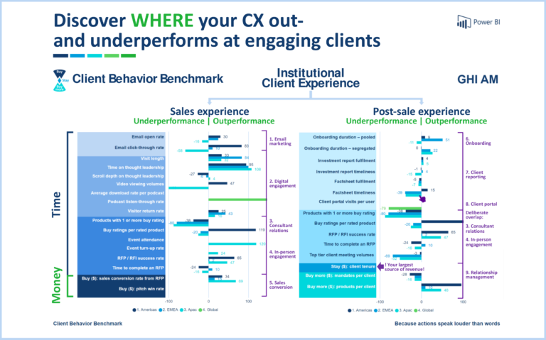 asset management client experience benchmark